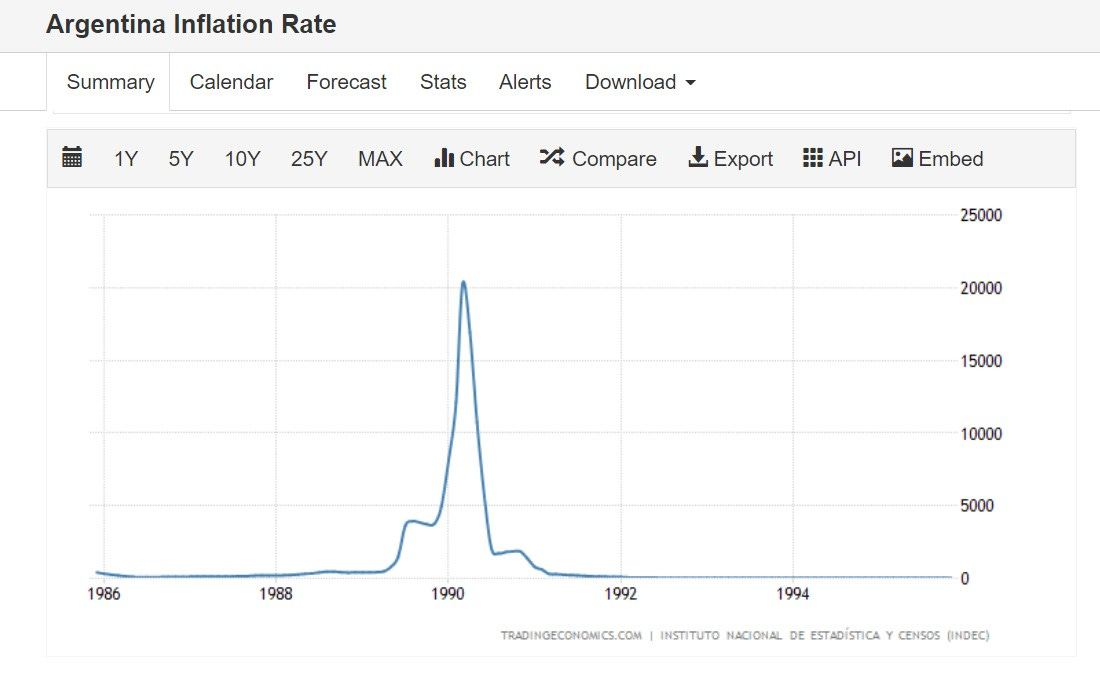 Argentina inflation 1990 graph