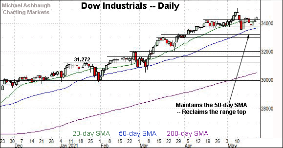 Dow industrials daily chart, by Michael Ashbaugh, Charting Markets on Substack.com.