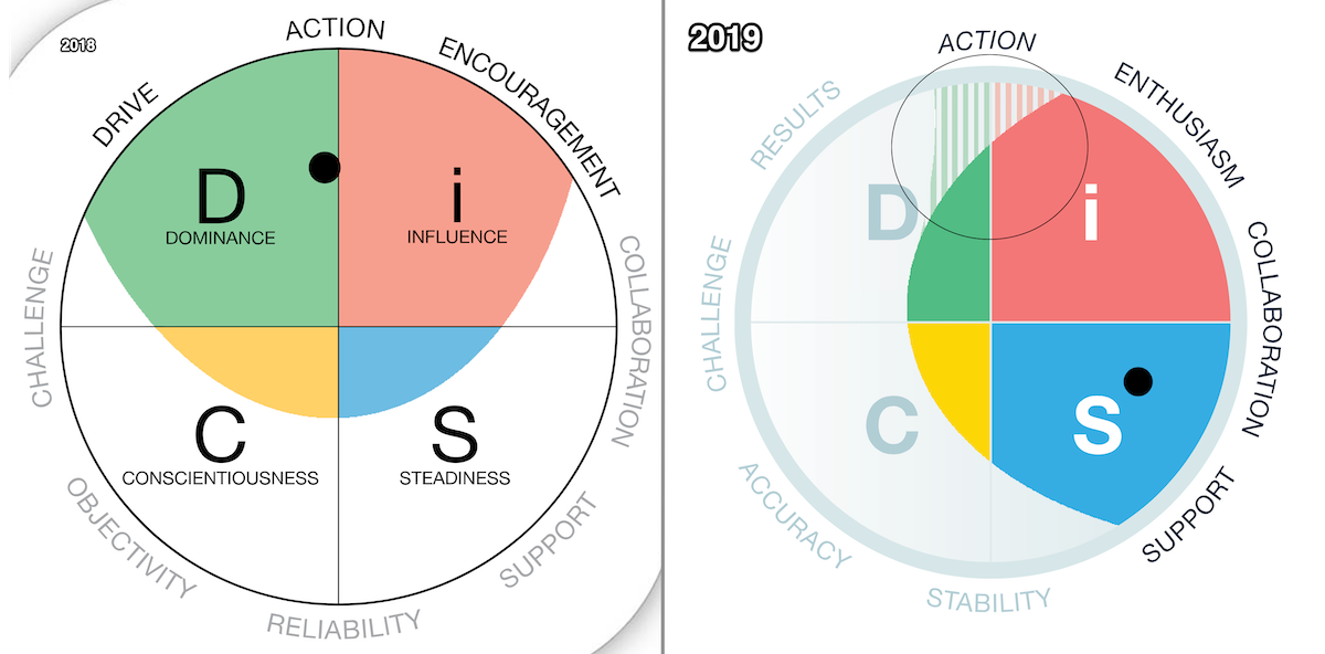 2017 vs 2019 DiSC – Much less "dominance" and much more "support/collaboration"