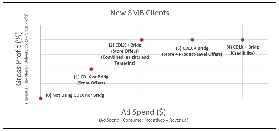 Cardlytics ($CDLX): The Power of Bridg (and Why CDLX is Undervalued), Gross Profit, Ad Spend, SMB, POS Systems, $PAR, $NCR, $TOST, $SQ, Growth, Swany407, Austin Swanson, Product-Level Offers, SKU Data