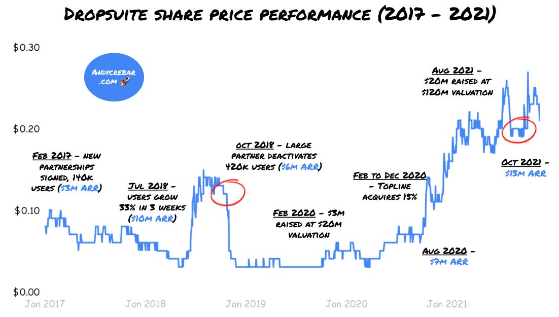 Dropsuite share price performance since 2017