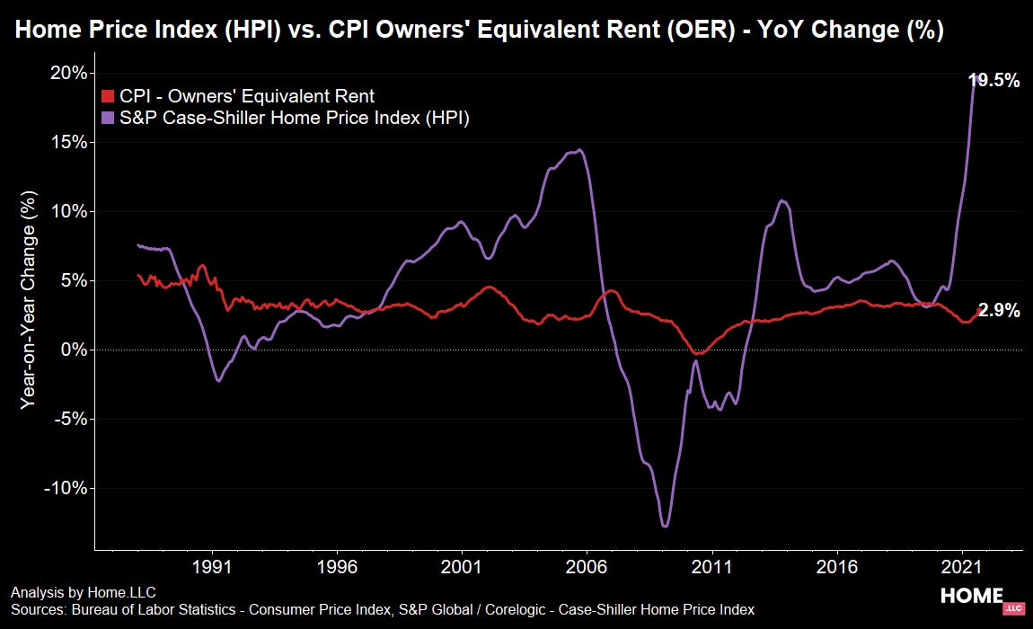 Home Price Index (HPI) vs. CPI Owners' Equivalent Rent