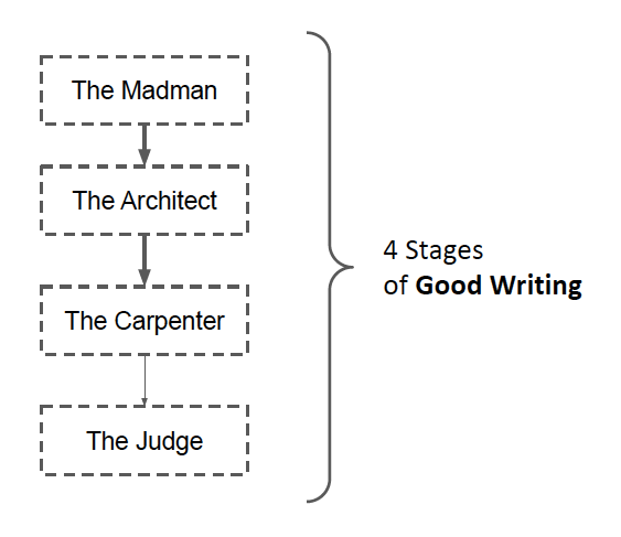4 stages of good writing