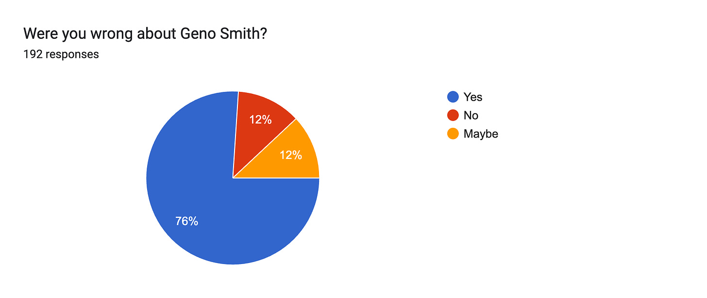 Forms response chart. Question title: Were you wrong about Geno Smith?. Number of responses: 192 responses.