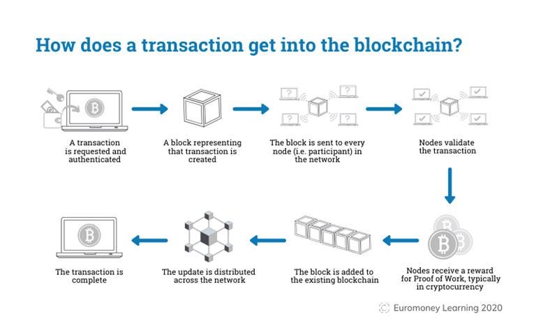 Blockchain Explained: How does a transaction get into the blockchain? |  Euromoney Learning