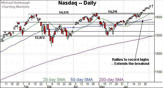 Nasdaq daily chart, by Michael Ashbaugh, Charting Markets on Substack.com, formerly The Technical Indicator. 