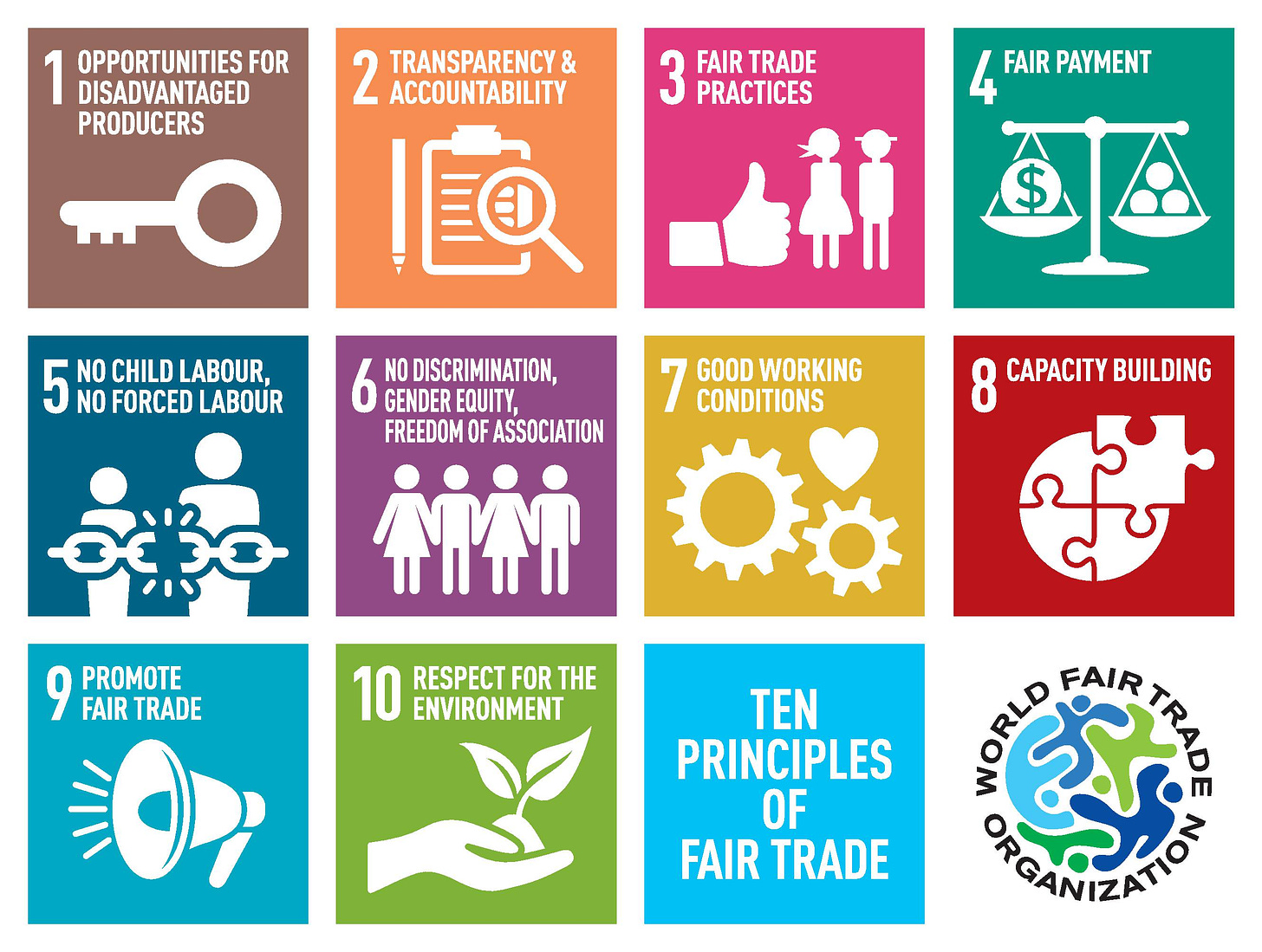 Ten Principles of Fair Trade graphic. Opportunities for disadvantaged producers; transparency and accountability; fair trade practices; fair wages; no child labour or forced labour; no discrimination, gender equity, freedom of association; capacity building, promote fair trade, respect for the environment