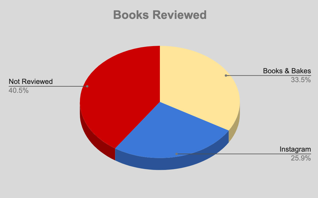 A pie chart showing the percentage of books I’ve read this year that I’ve reviewed. Not Reviewed (40.5%), Books & Bakes (33.5%) and Instagram (25.8%).