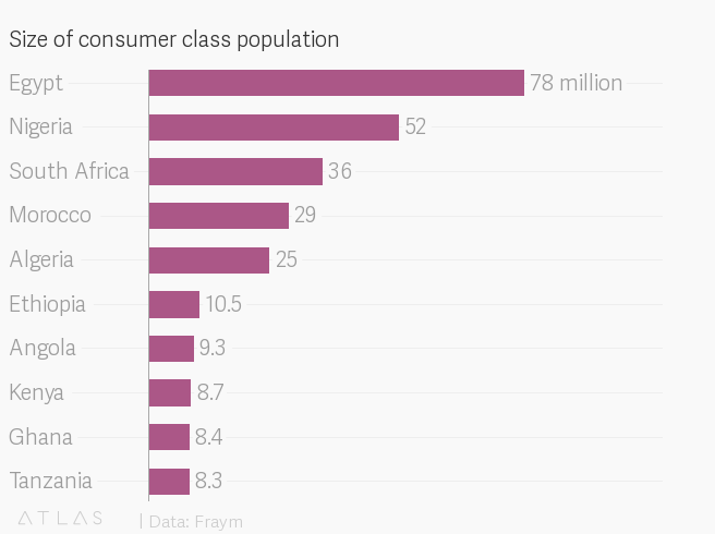 How big is Africa&#39;s middle class? — Quartz Africa