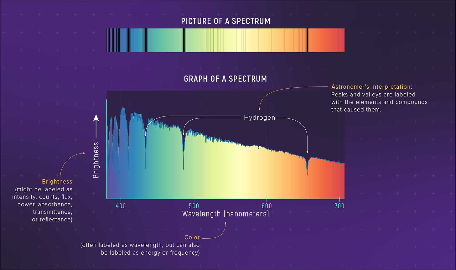 Labeled picture and graph of a spectrum