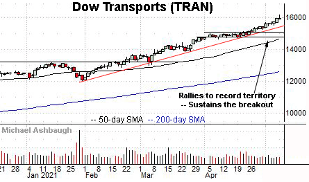 Dow transports six-month chart by Michael Ashbaugh, Charting Markets at Substack.com, formerly The Technical Indicator on MarketWatch.