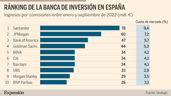 Santander vence a los grandes de Wall Street en la banca de inversión |  Banca