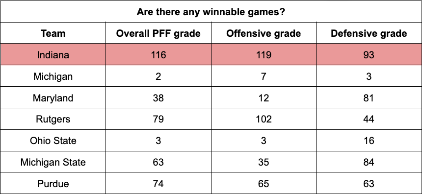 Indiana Football: Connor Bazelak ranked top-50 QB in PFF rankings -  TheHoosier