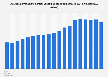 MLB average salary 2021 | Statista