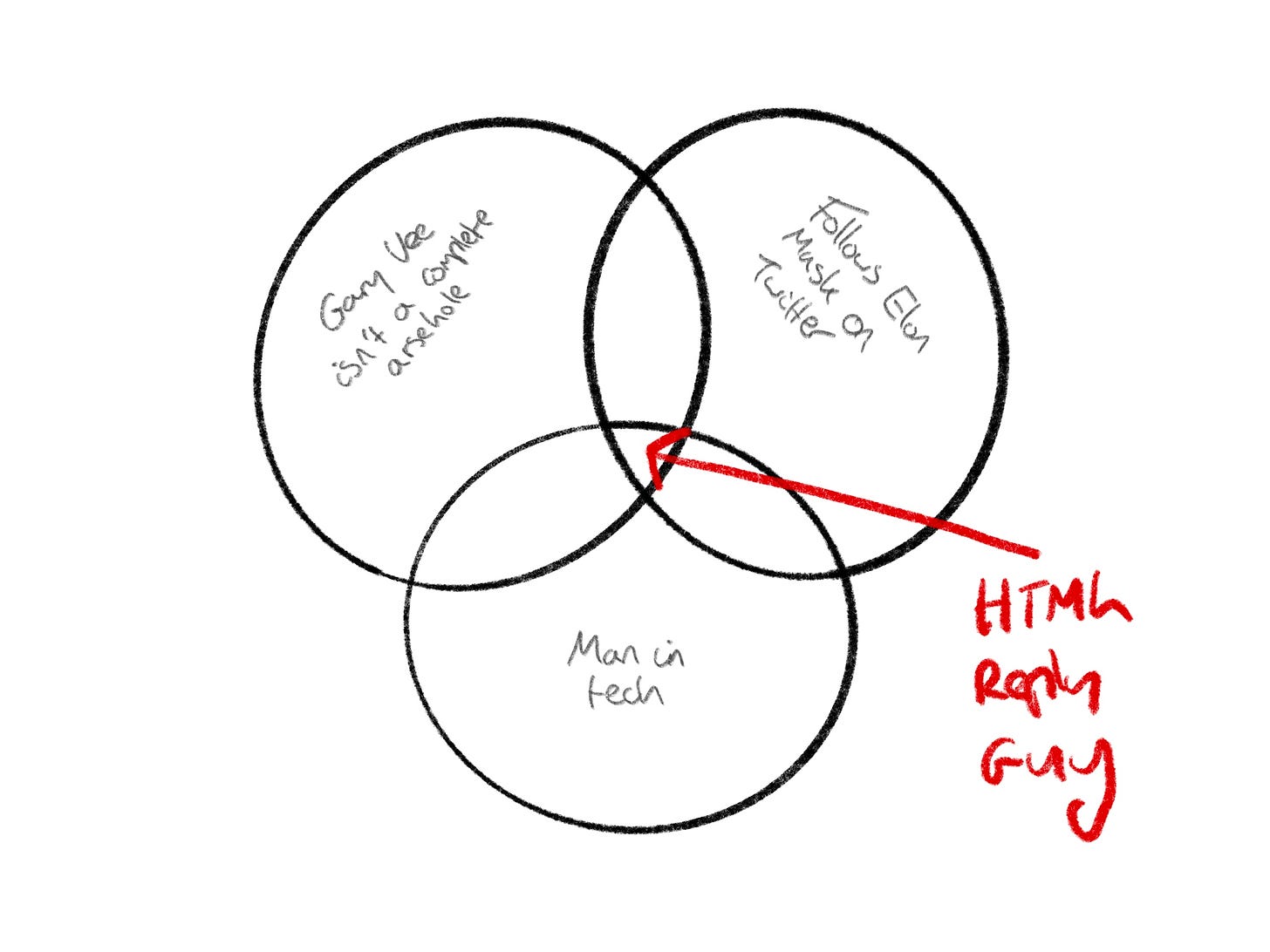 A venn diagram as described below with a big red arrow and red text that reads “HTML reply guy”