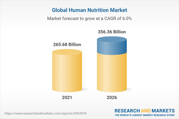 Global Human Nutrition Market