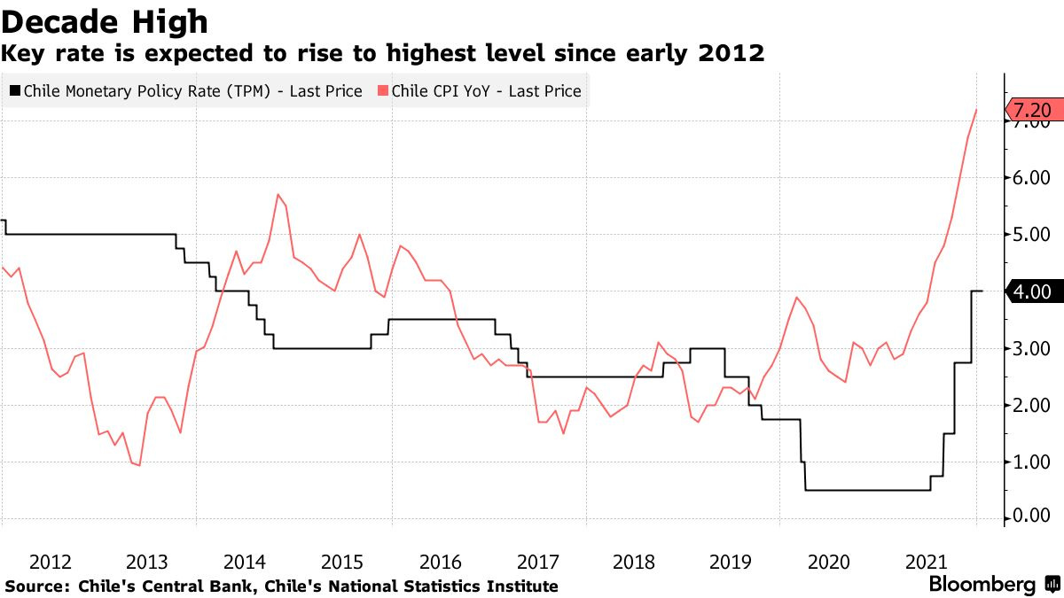 Key rate is expected to rise to highest level since early 2012
