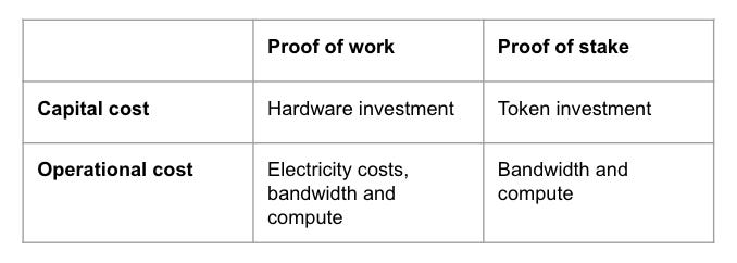 Table 1: A rough guide to the breakdown of costs for Proof of work and Proof of stake 