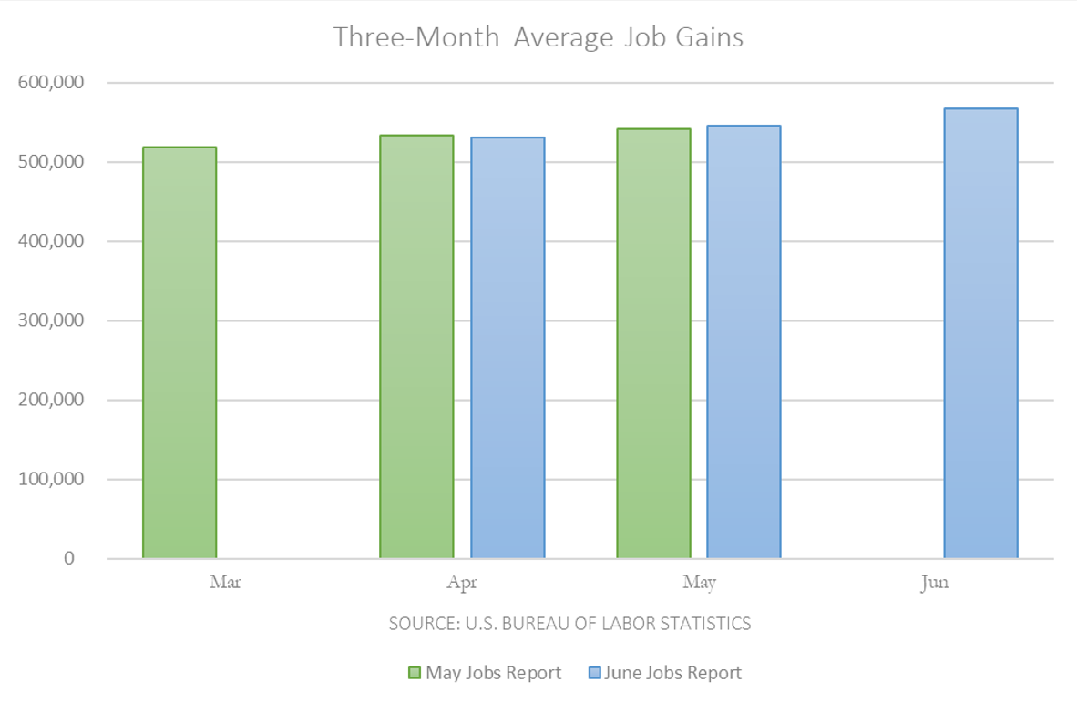 Three-month average job gains