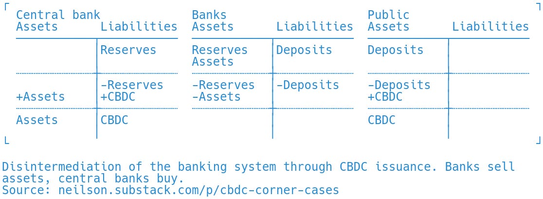 T accounts showing disintermediation of the banking system by issuance of CBDCs
