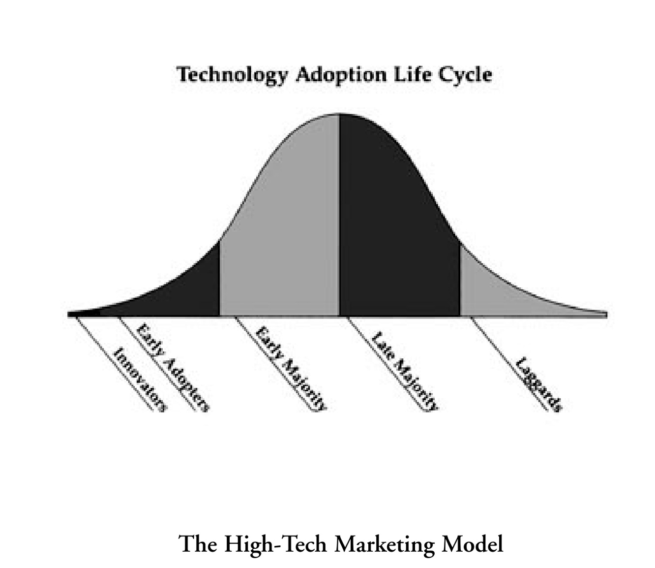A graphical representation of the Crossing the Chasm model showing an uphill climb from innovators, early adopters, and early majority to a peak oaf early majority and then downhill to the laggards.