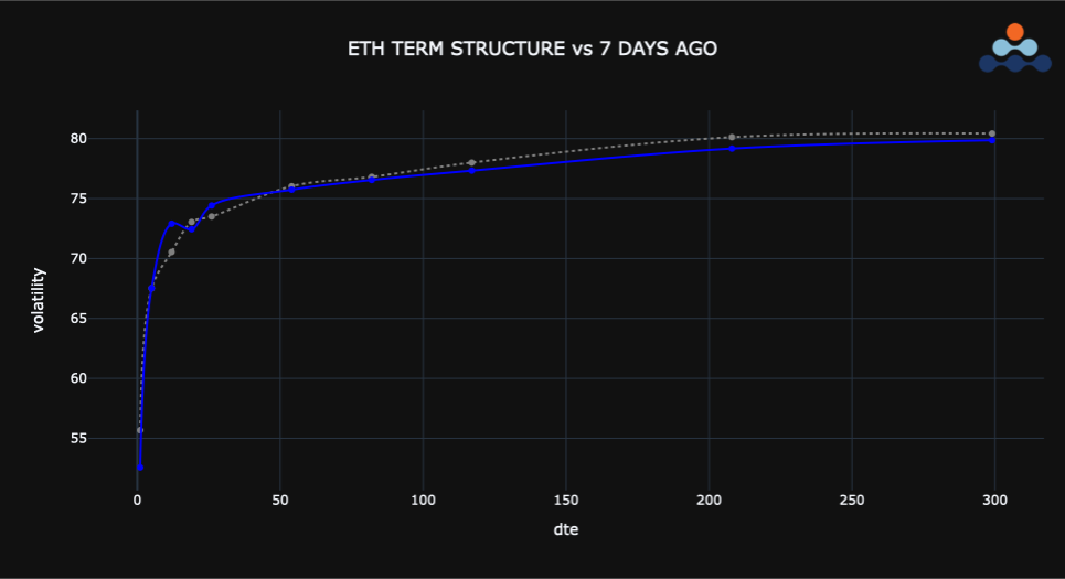 Eth Term Structure vs 7 days ago