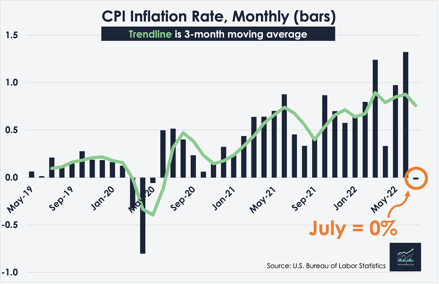 Chart showing the monthly percent change in CPI was 0% in July.