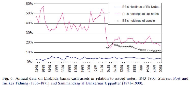 Free or central banking - Liquidity and financial deepening in Sweden, 1834-1913 (Anders Ogren 2006) Figure 6
