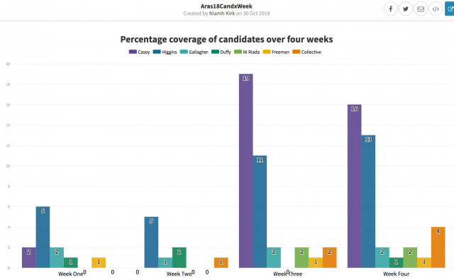 Niamh Kirk's analysis of candidate coverage