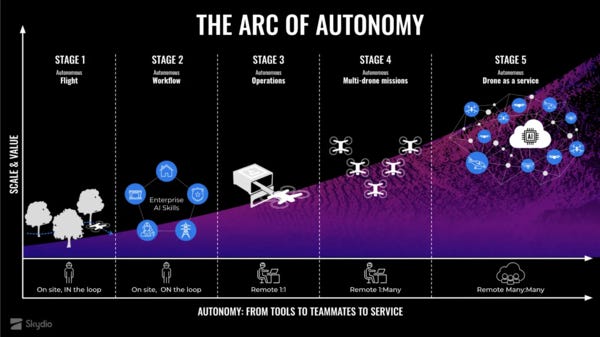 Skydio's levels of autonomy. Credit:Skydio