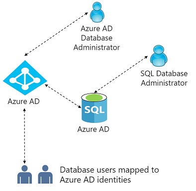 Data authentication flow for AAD and SQL server. An Azure AD database adminstrator and SQL database administrator are shown.