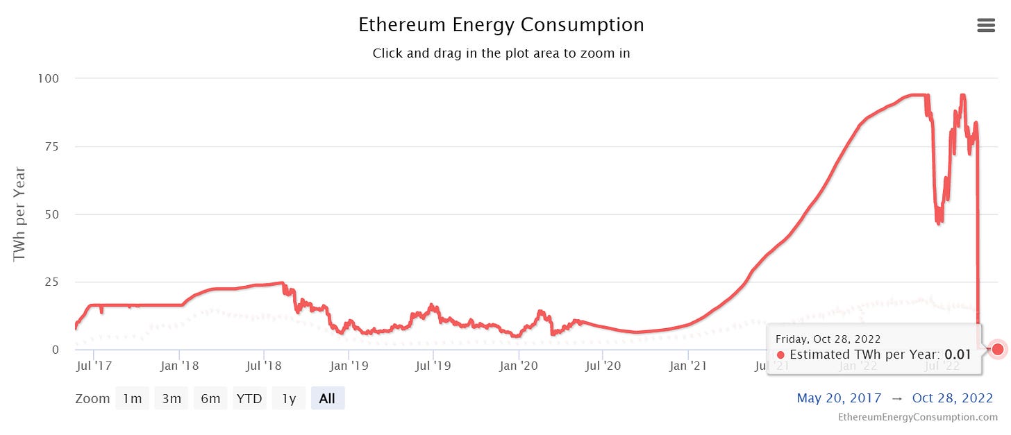 The Merge brings down Ethereum's network power consumption by over 99.9%
