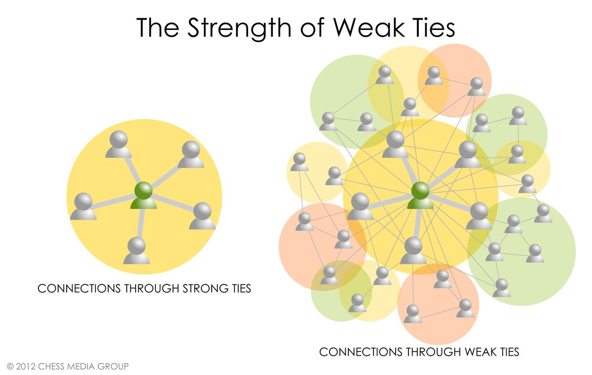 Why Every Employee Should Be Building Weak Ties At Work