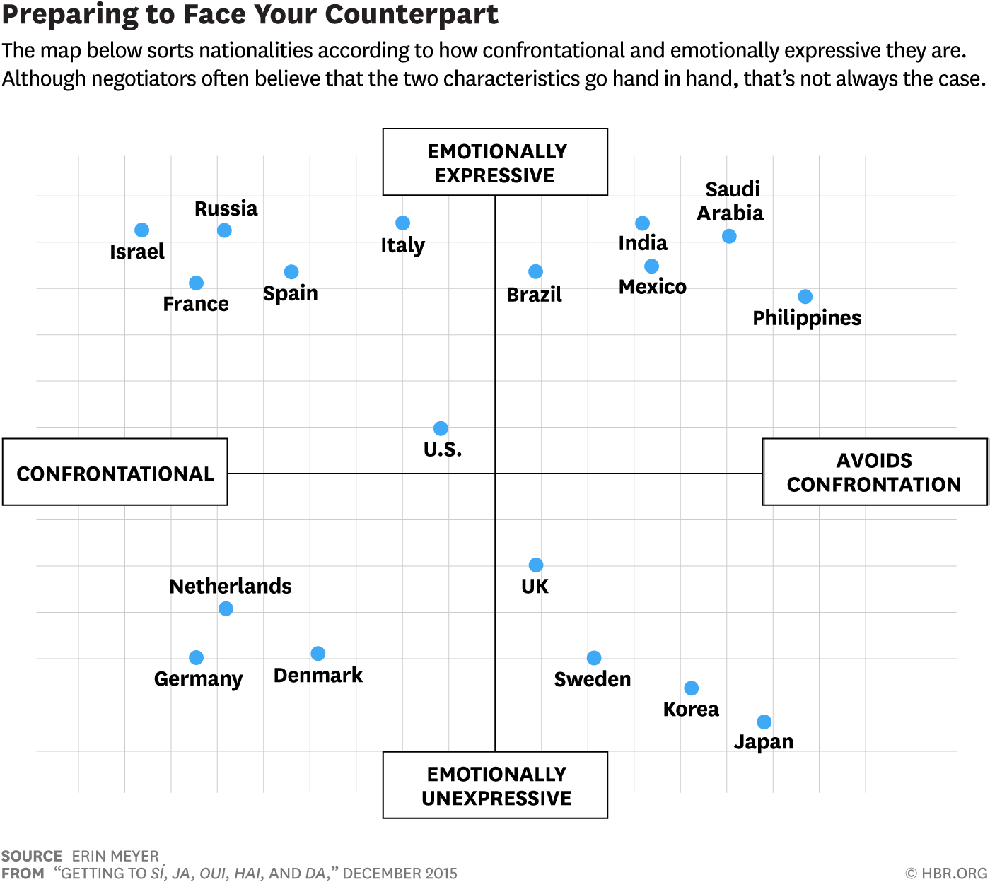 Graph showing where nationalities fall on a confration and emotional expression matrix
