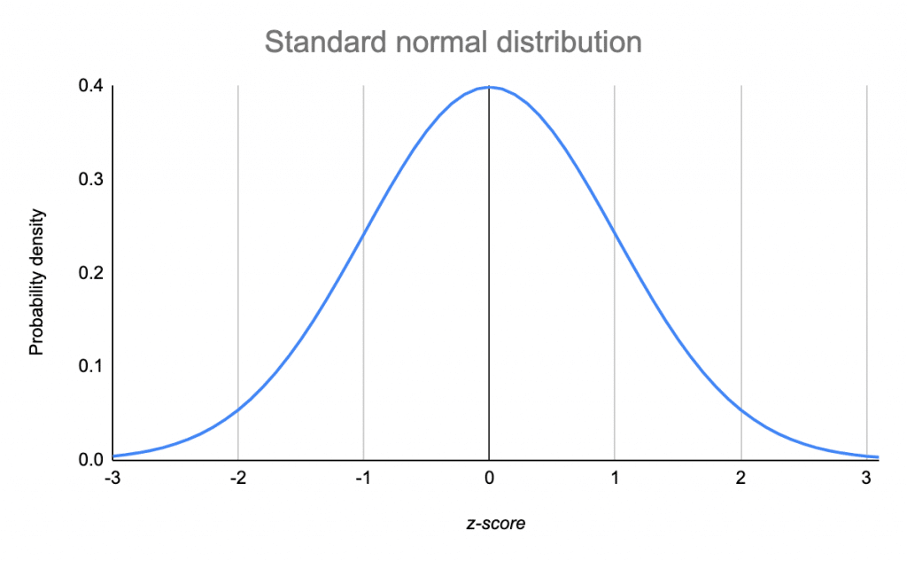 The Standard Normal Distribution | Examples, Explanations, Uses