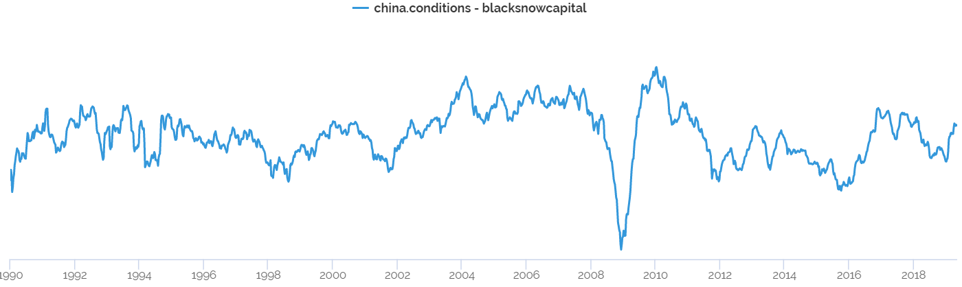 Indicator of China Conditions