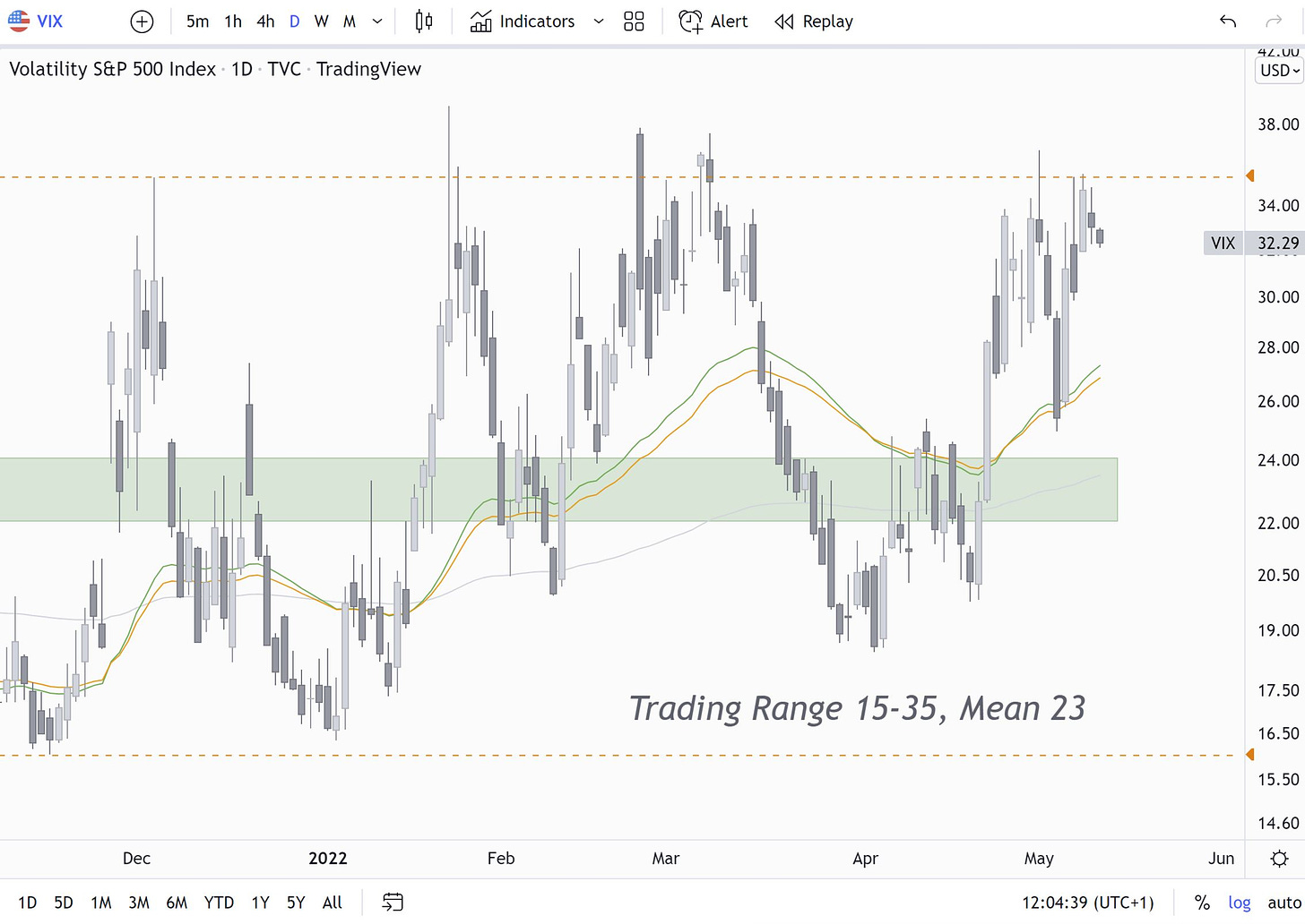 VIX Trading Range 15-35, Mean 23