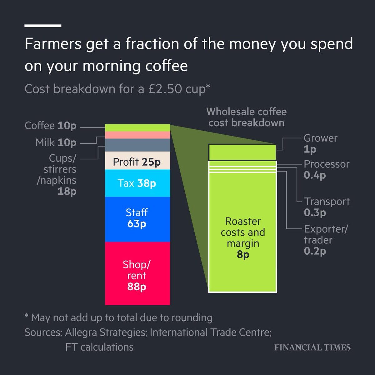 Financial Times on Twitter: "In a £2.50 brew, the coffee itself accounts  for just 10p, only a fraction of which goes to the farmer  https://t.co/BvUK4Qakpy… https://t.co/Ehf0ekUKSj"