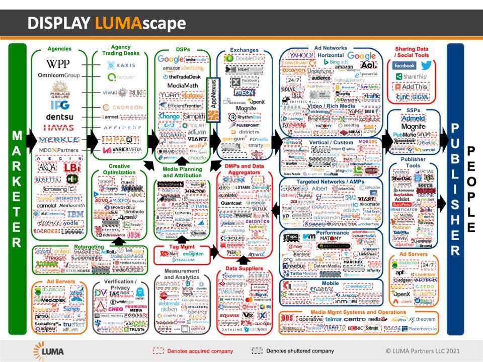chart showing hundreds of ad tech companies