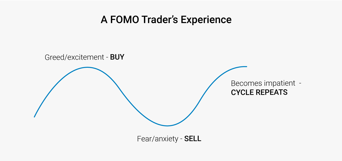 What is FOMO in Trading? Characteristics of a FOMO Trader