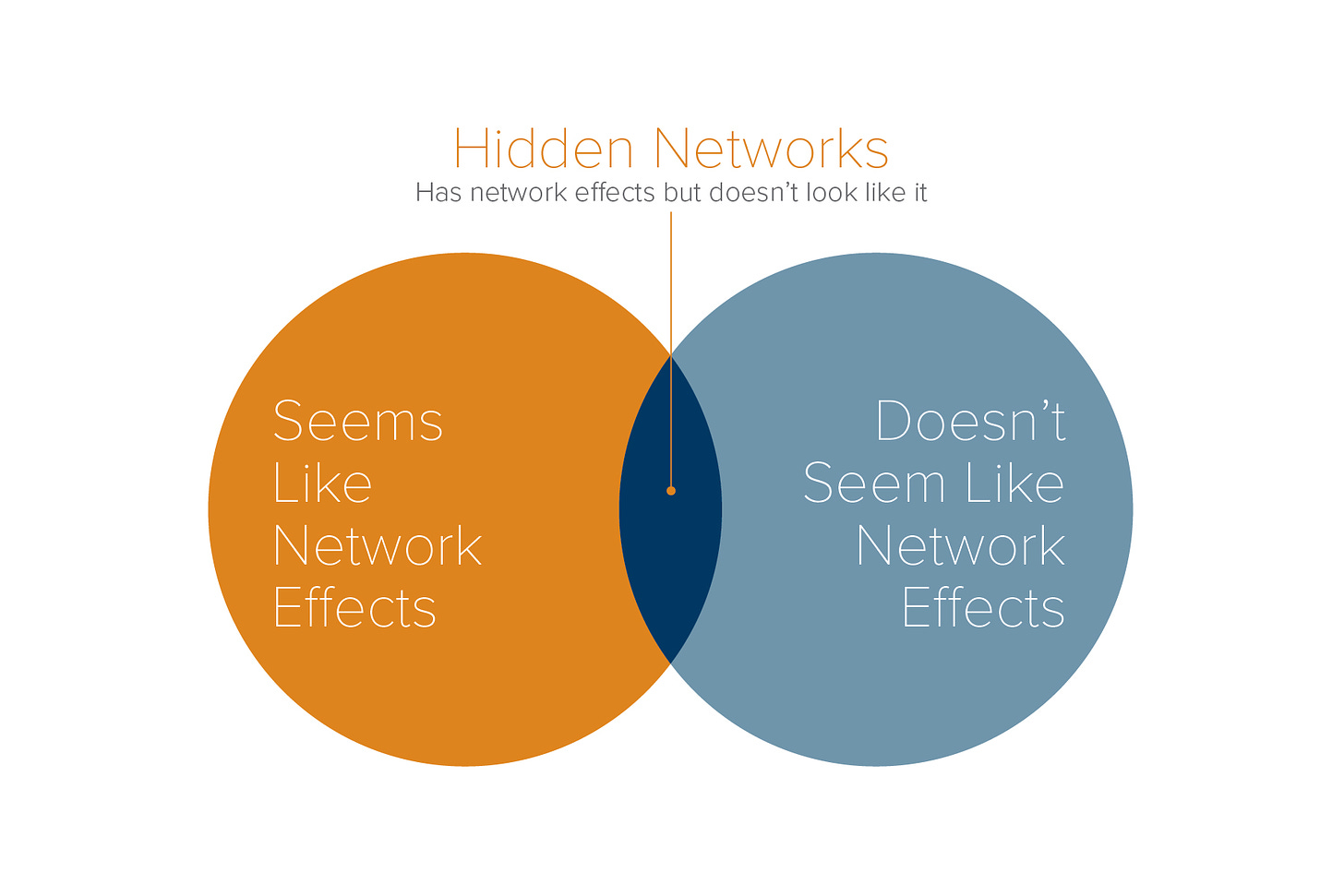 Hidden networks effects are often hiding in plain sight.