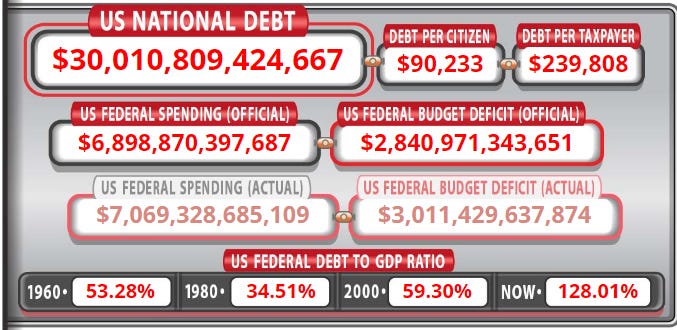 US NATIONAL DEBT 
DEBT PER CITIZEN 
$30,010,809,424,667 $90,233 
DEBT PER TAXPAYER 
$239,808 
US FEDERAL SPENDING (OFFICIAL) 
US FEDERAL SPENDING (ACTUAL) 
1980• 
US FEDERAL BUDGET DEFICIT (OFFICIAL) 
US FEDERAL BUDGET DEFICIT (ACTUAL) 
1960• 
NOW• 
128.01% 