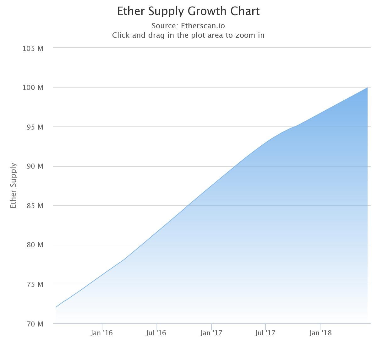 Ethereum&#39;s supply has crossed 100M, here&#39;s what that means