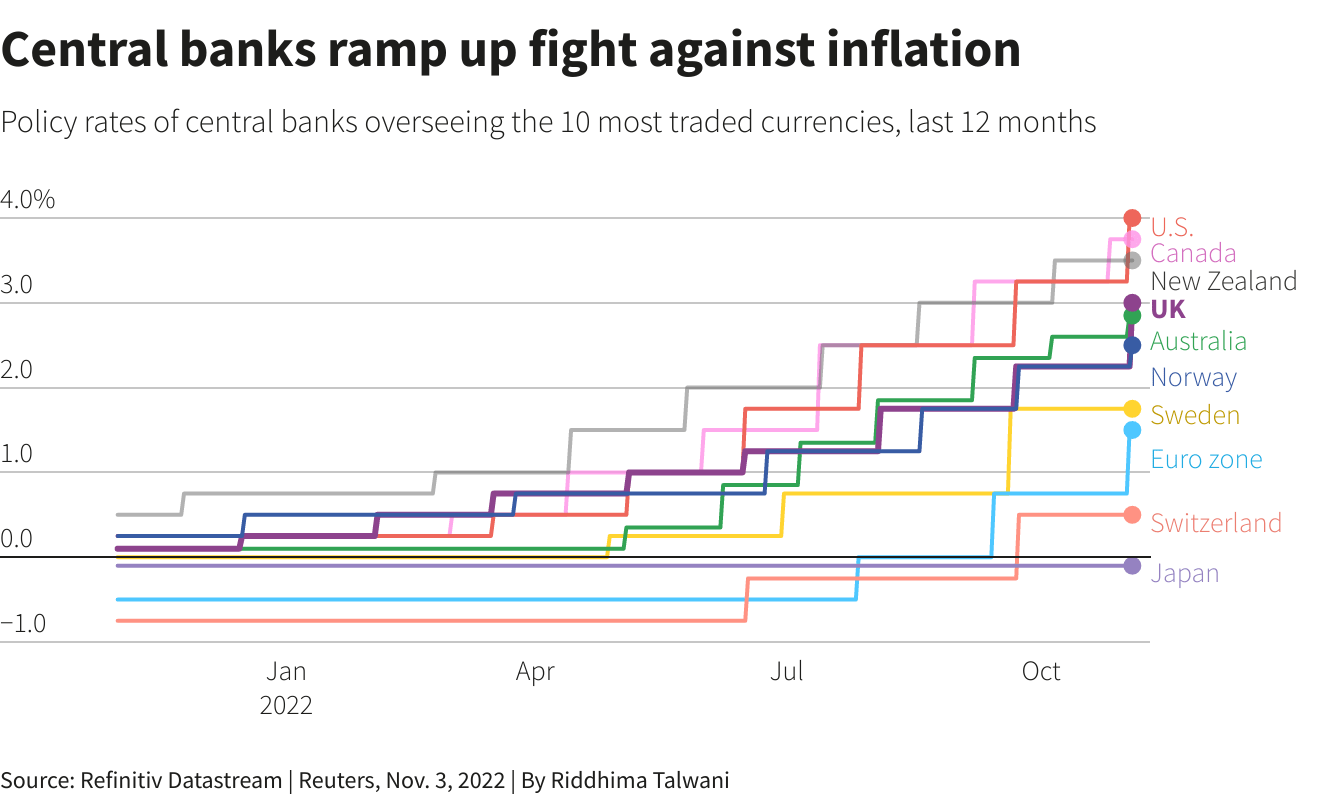 BoJ keeps interest rates the same while everyone else raises