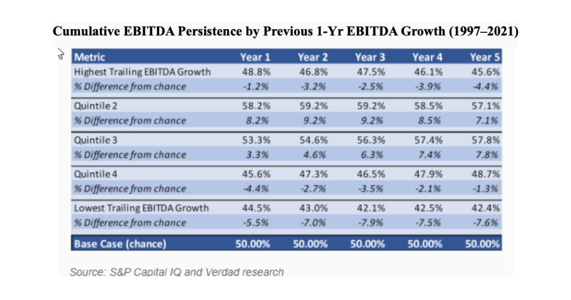 EBITDA persistence and growth