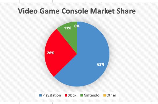 Solved Based on Pie Charts you created, video game console ...