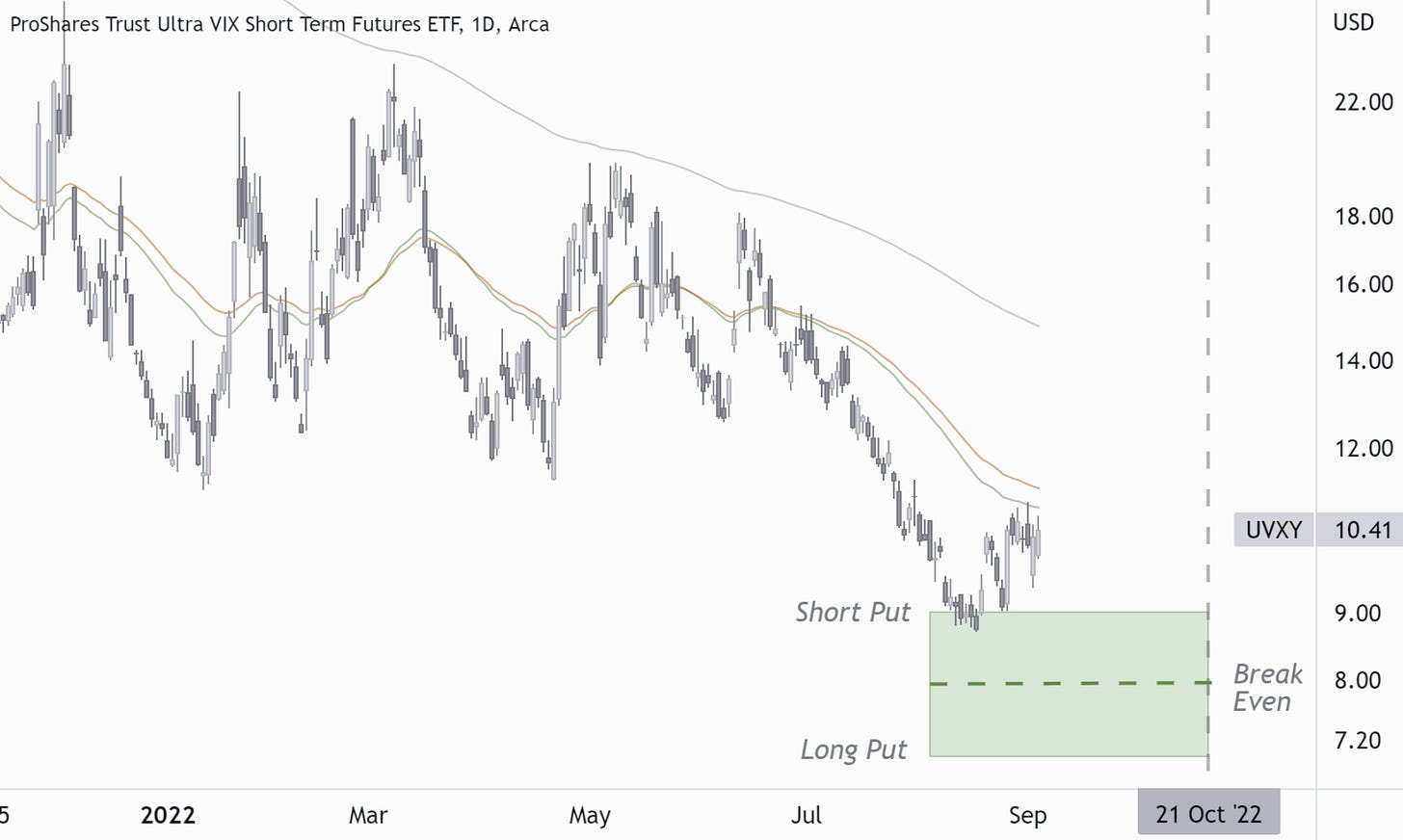 UVXY: S&P Volatility Spike