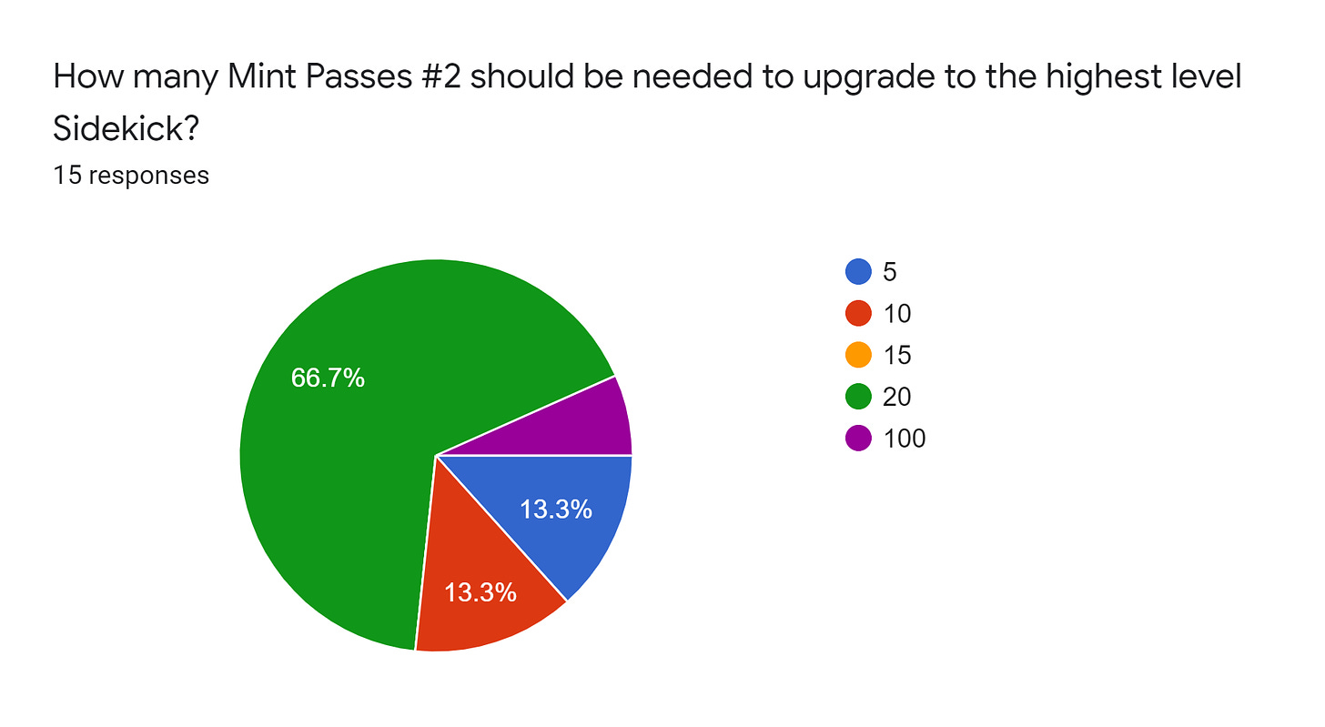 Forms response chart. Question title: How many Mint Passes #2 should be needed to upgrade to the highest level Sidekick?. Number of responses: 15 responses.