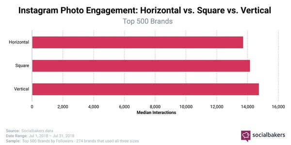 Engagement Rate on Instagram based on Image Format - Credit: SocialBakers