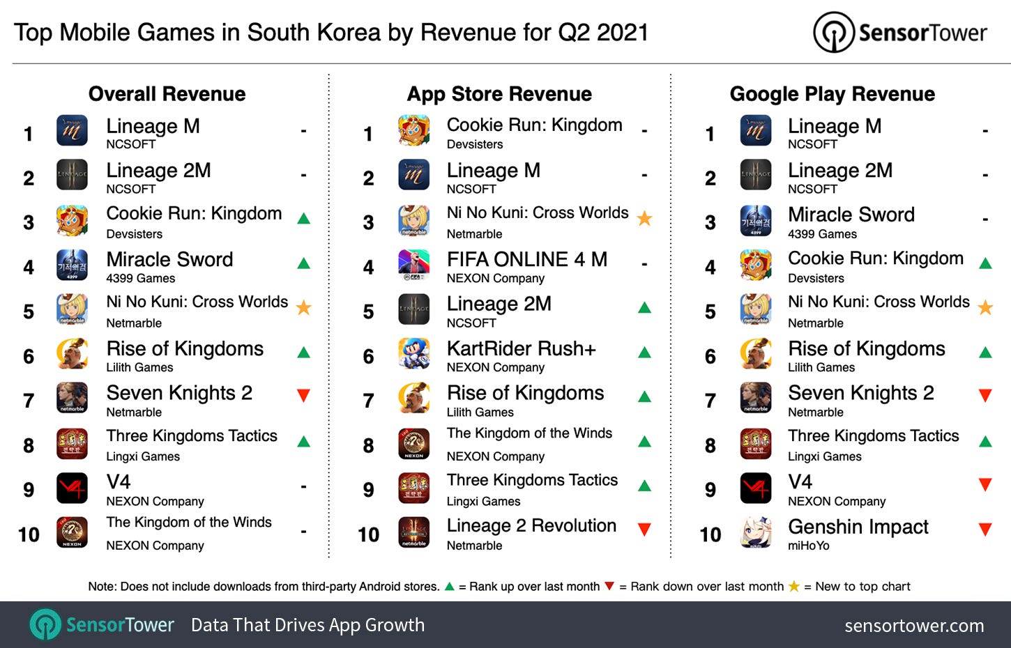 Top Mobile Games in South Korea for Q2 2021 by Revenue and Downloads